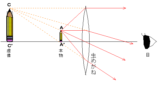 虫めがねの原理