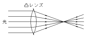 光の進み方