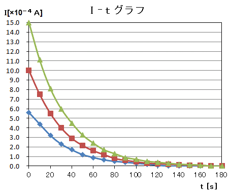 Ｉ－ｔグラフ