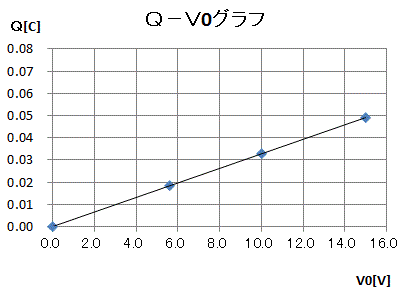 Ｑ－Ｖ0グラフ