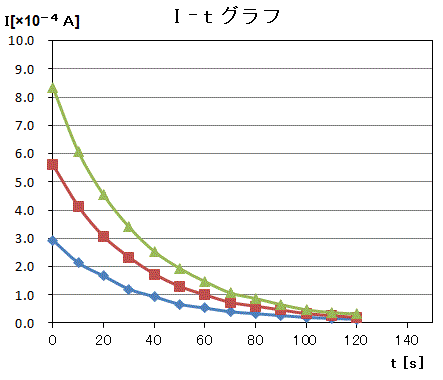 Ｉ－ｔグラフ