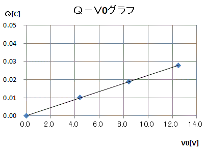 Ｑ－Ｖ0グラフ