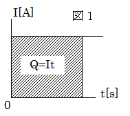 図１　I-tグラフ