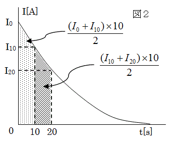 図２　I-tグラフ
