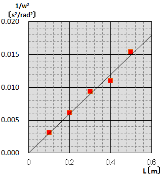 Ｌと1/ω2のグラフ１