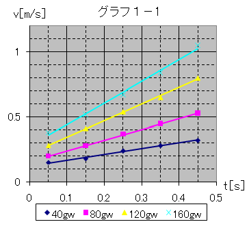 グラフ１－1