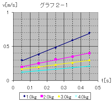 グラフ２－1