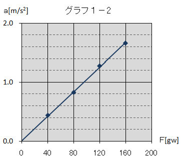 グラフ１－2