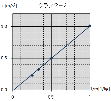グラフ２－2