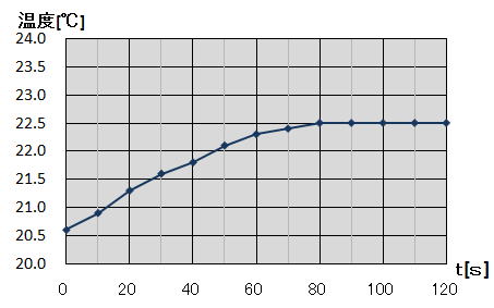 10秒ごとの水温の変化