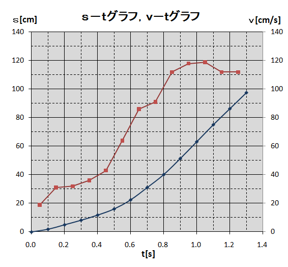 s-tグラフ，v-tグラフ