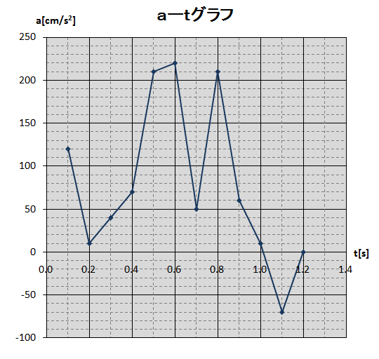 ａ－ｔグラフ