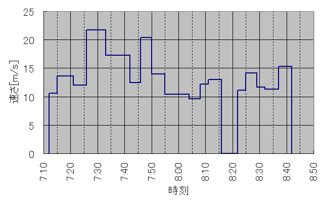 平均の速さと時刻のグラフ