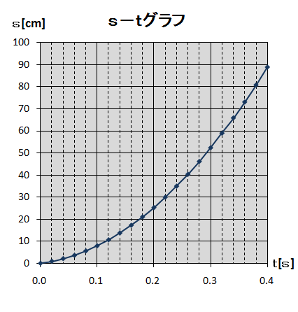 ｓ－ｔグラフ