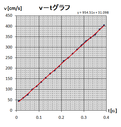 ｖ－ｔグラフ