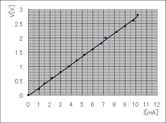 V-Iグラフ１