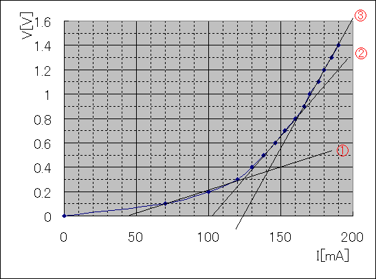 V-Iグラフ１