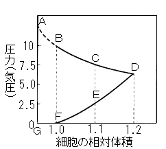 浸透圧グラフ