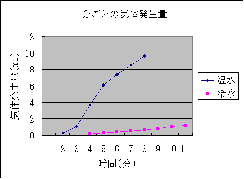 気体発生量のグラフ