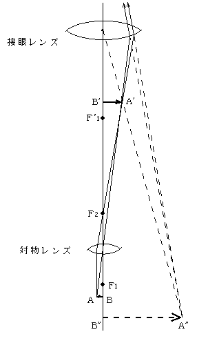 顕微鏡の原理